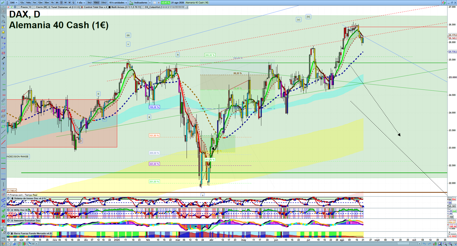 DAX daily technical analysis chart showing key levels, price action and possible reaction zones